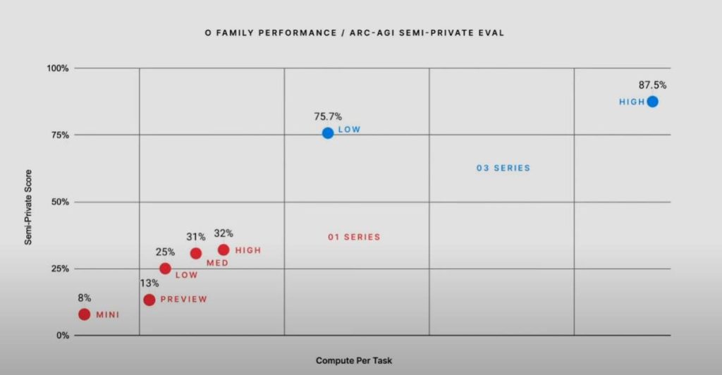 OpenAI trình làng mô hình o3 mới
