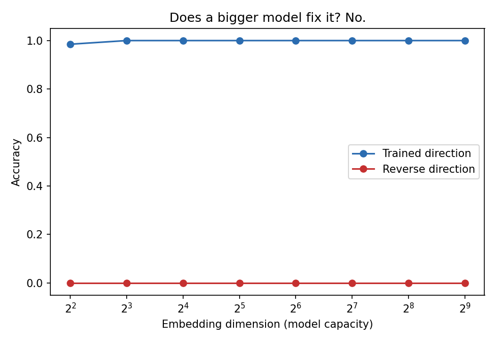 Phân tích log-probability cho thấy mô hình không hề ngầm ưu tiên đáp án đảo ngược đúng so với các thực thể ngẫu nhiên cùng nhóm ngữ pháp.