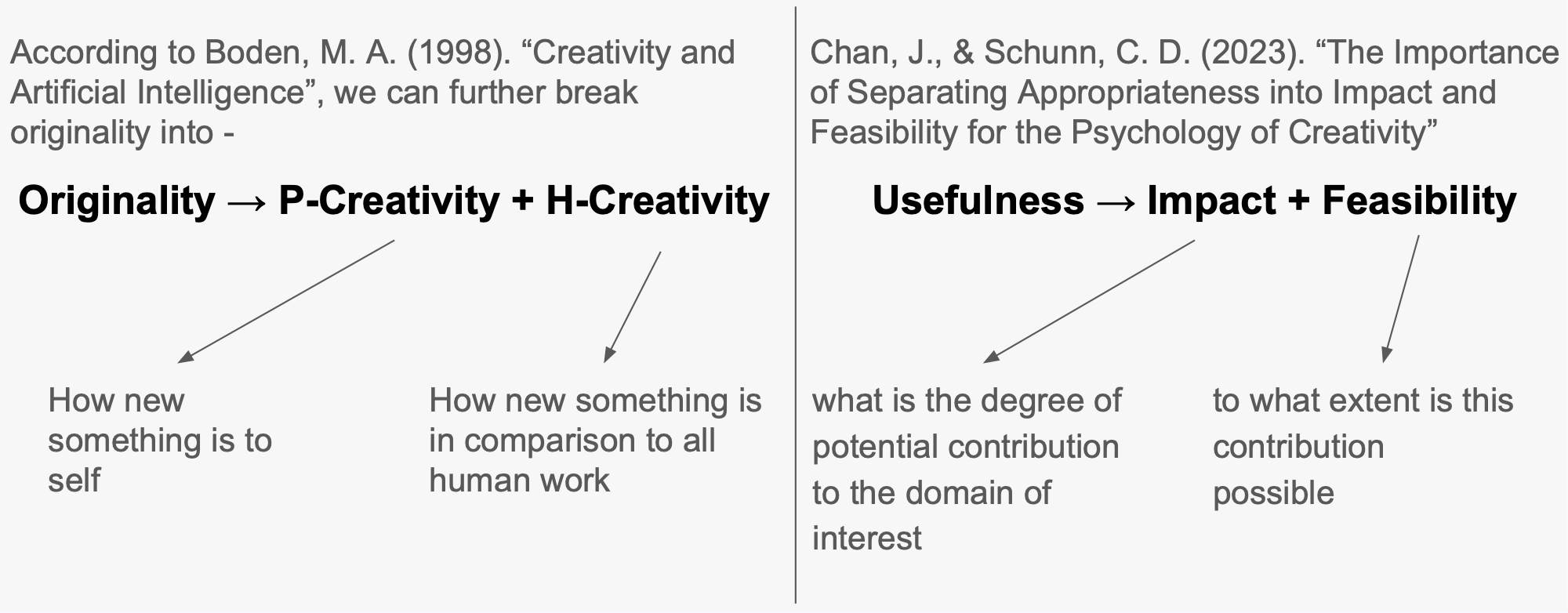 Sơ đồ phân rã độ sáng tạo thành P-Creativity, H-Creativity và Usefulness