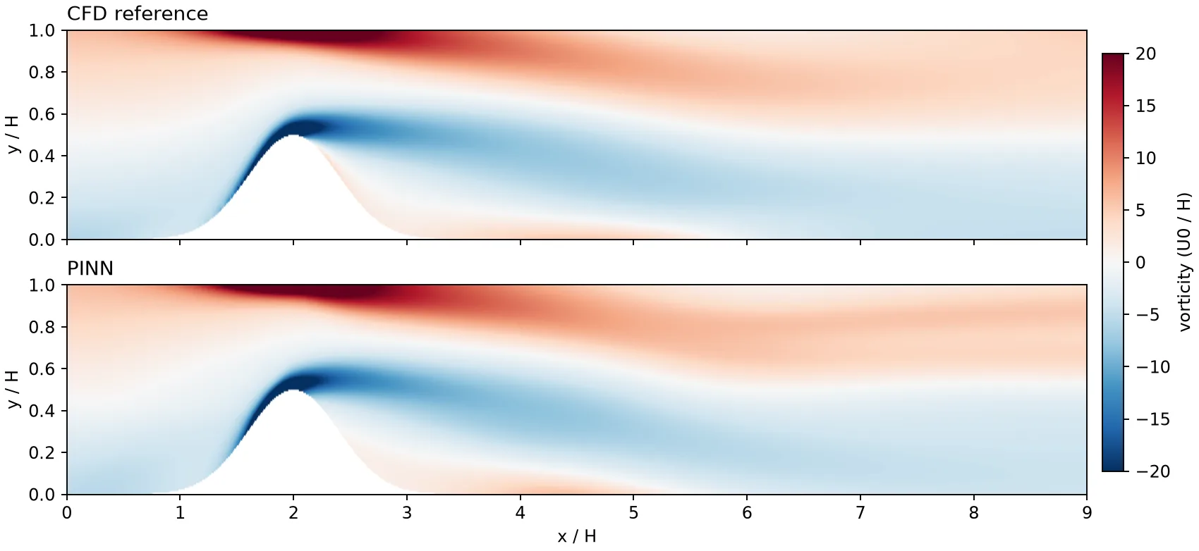 Trường độ xoáy vorticity của dòng chảy qua chỗ hẹp động mạch